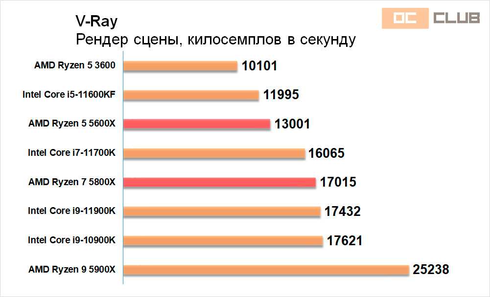 Amd ryzen 7 3700u - обзор процессора. тесты и характеристики.