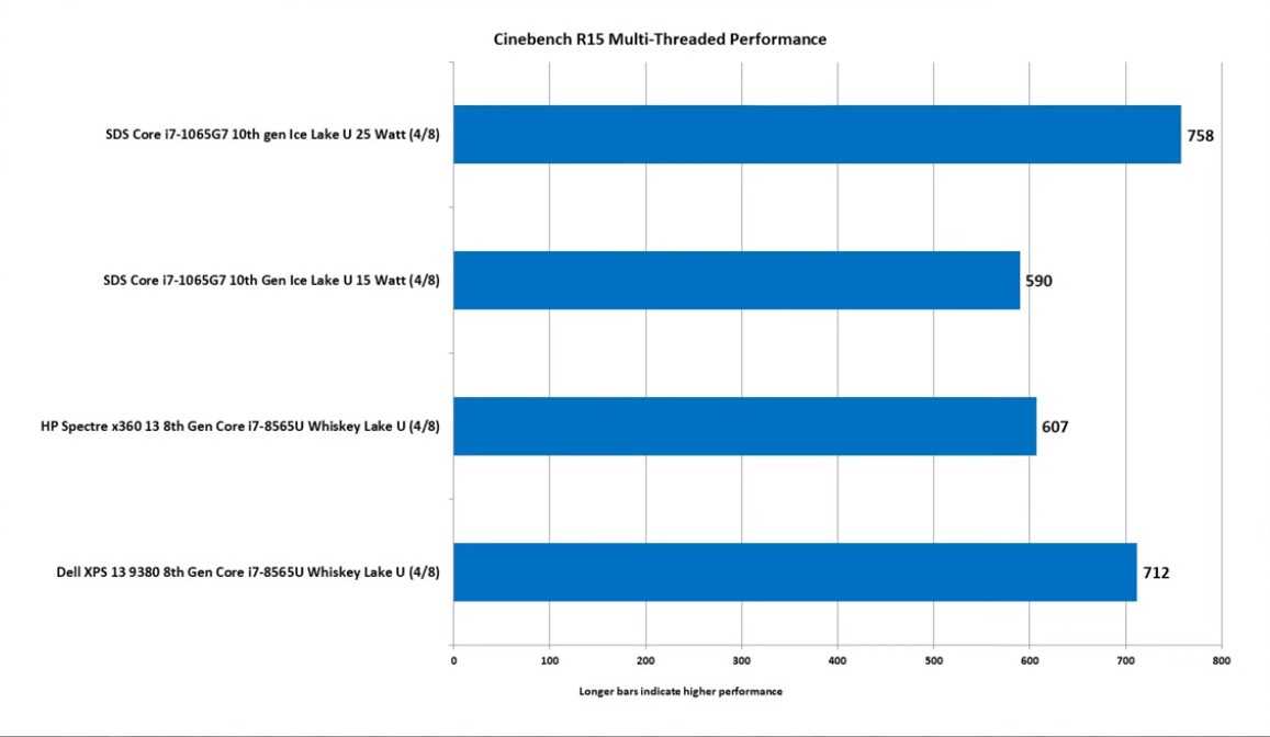 Intel core i5-10300h vs intel core i7-1065g7: в чем разница?
