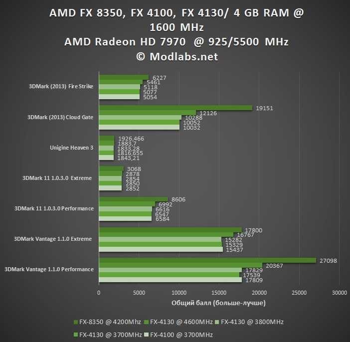 Обзор процессора amd a8-7410: характеристики, тесты в бенчмарках