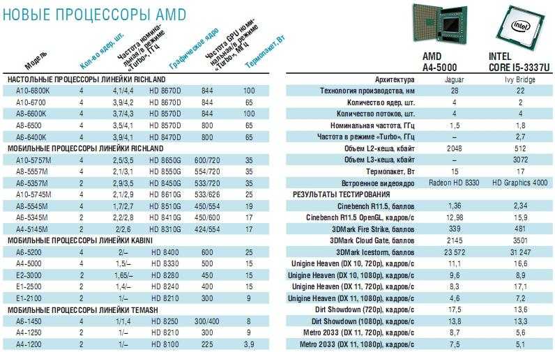 Сравнение intel core i3 4010u vs amd a6 7310