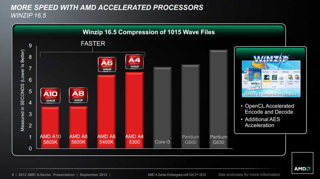 Обзор процессора AMD A6-4455M Trinity