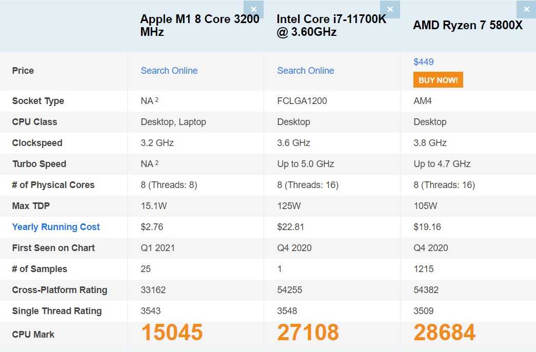 Сравнение двух процессоров для ноутбуков intel core i3-1115g4 и intel core i5-1135g7