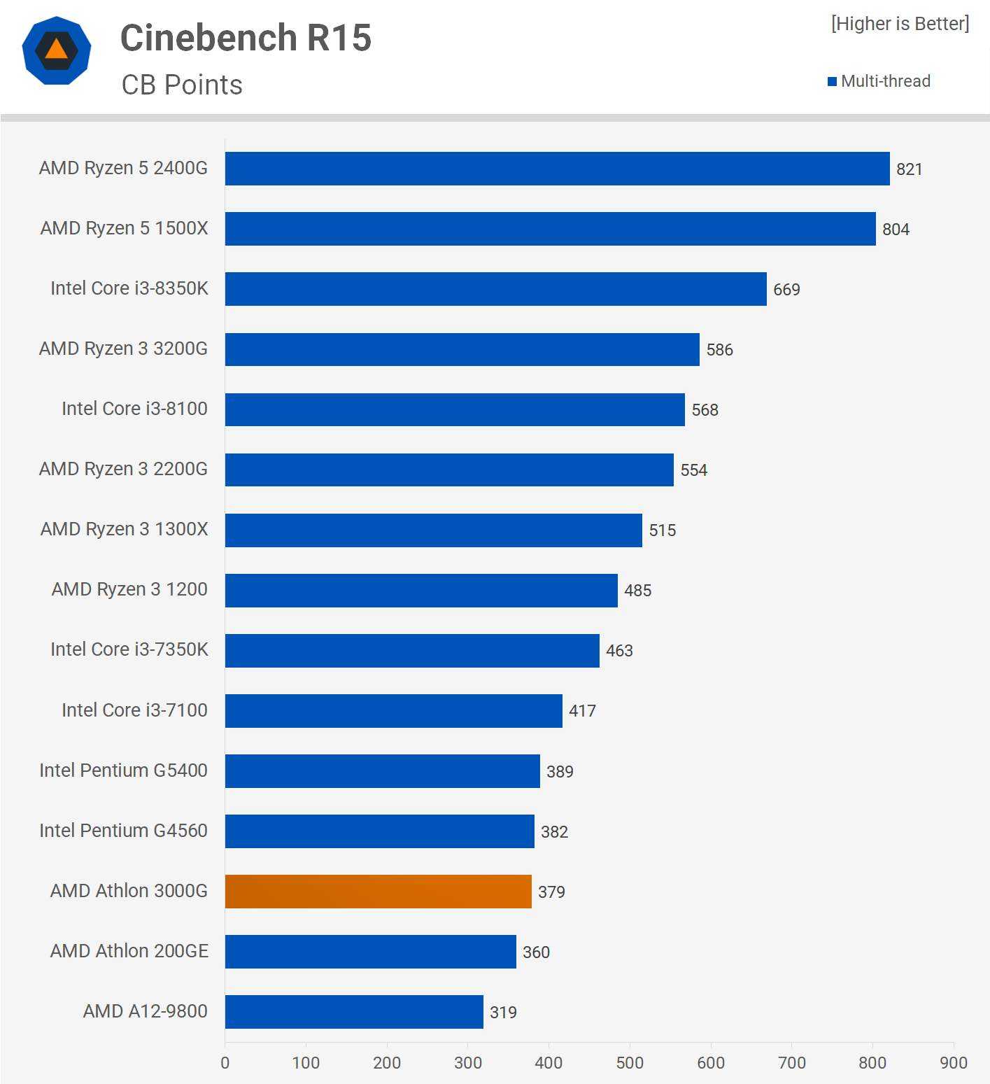 A6 vs i5