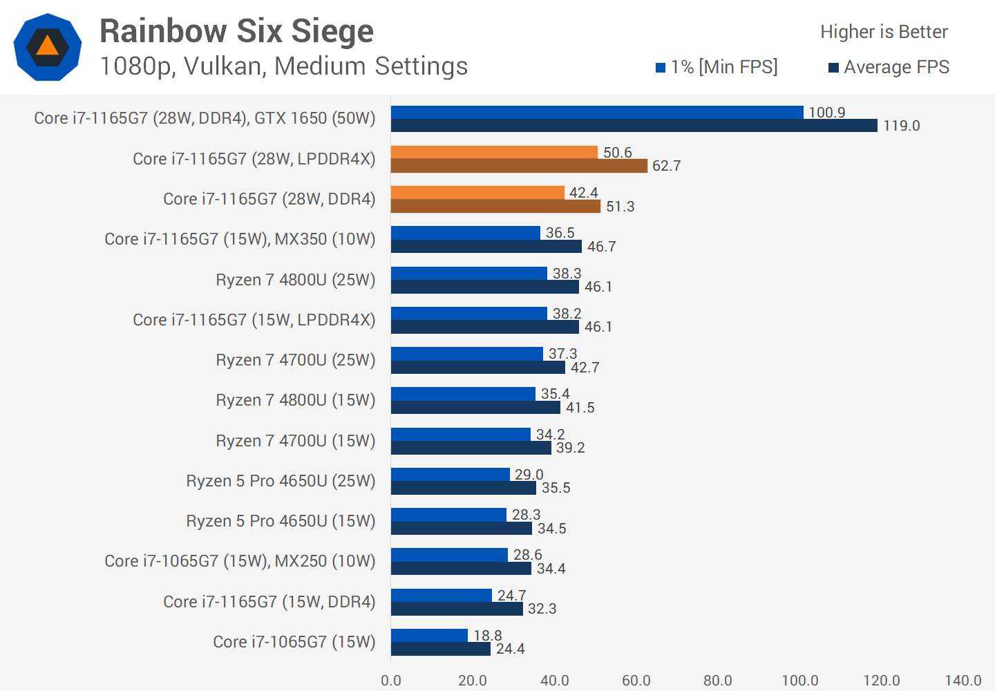 Intel iris g7. Intel iris xe g7 (tiger lake). intel iris xe graphics сравнение с mx 450. nvidia geforce mx450 2gb и i7 1165g7.
