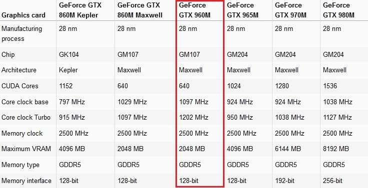 Nvidia geforce gtx 960m — характеристики и тесты