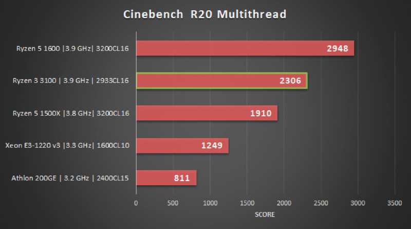 Amd ryzen 3 3200u - обзор процессора. тесты и характеристики.
