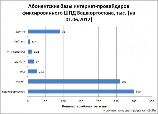 Рейтинг интернет провайдеров в москве