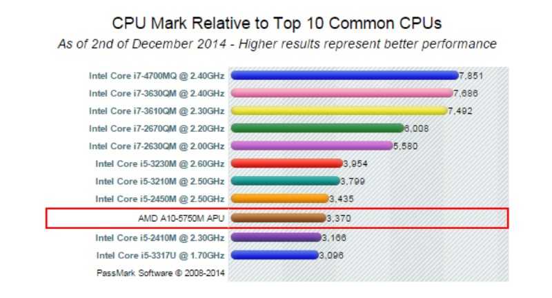 Intel core i5 3210m vs amd a10 5750m: сравнение процессоров, какой лучше cpu - compcpu.ru