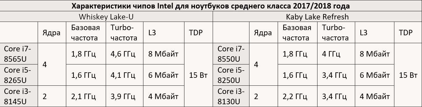 Intel core i3-8145u vs intel core i3-2100