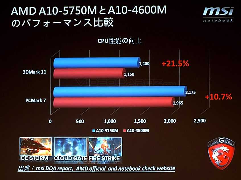 Обзор и тестирование процессора AMD A10-5750M