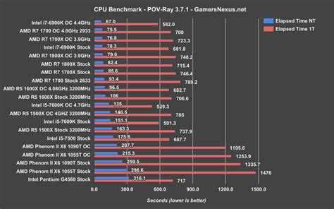 Amd a6-3670 apu или amd a12-9700p apu (2016 m.br) - сравнение процессоров, какой лучше