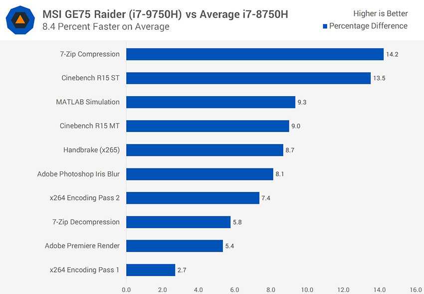 Сравнительный анализ мобильных процессоров intel core i7-9750h и i7-8750h