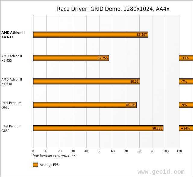 Обзор процессора amd a6-9220: характеристики, тесты в бенчмарках