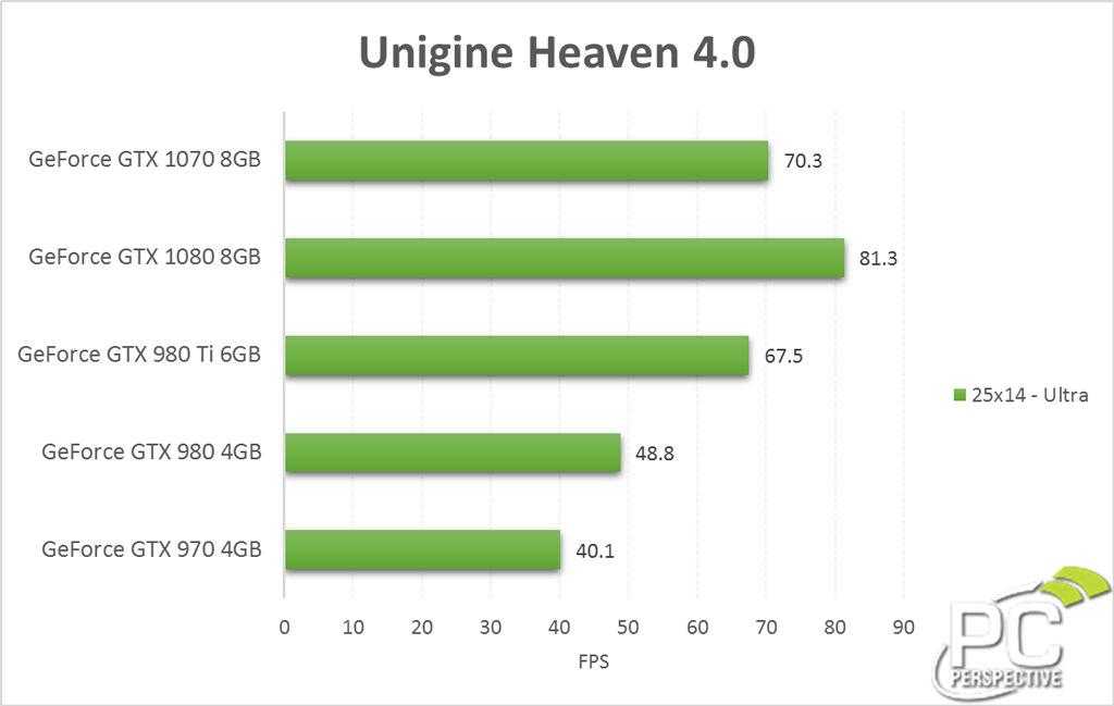 Nvidia geforce gtx 760m против nvidia geforce gtx 760. сравнение тестов и характеристик.