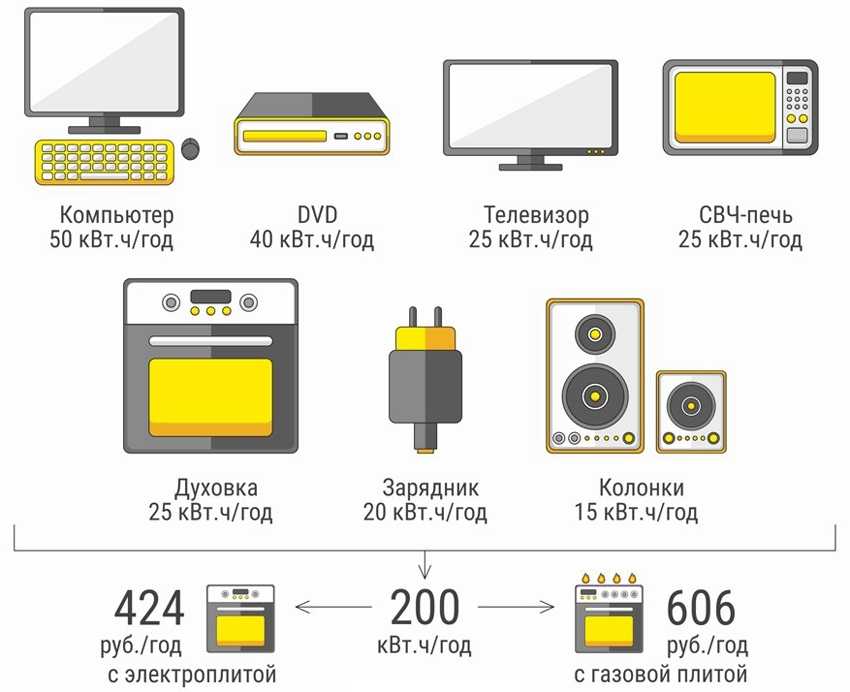 Cколько электроэнергии потребляет ноутбук