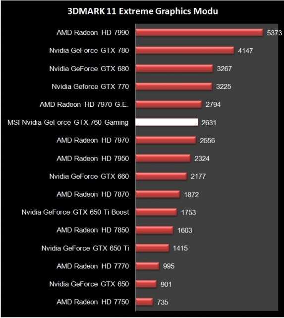 Nvidia geforce gtx 760 2gb: характеристики и тесты в 25 играх и 11 бенчмарках