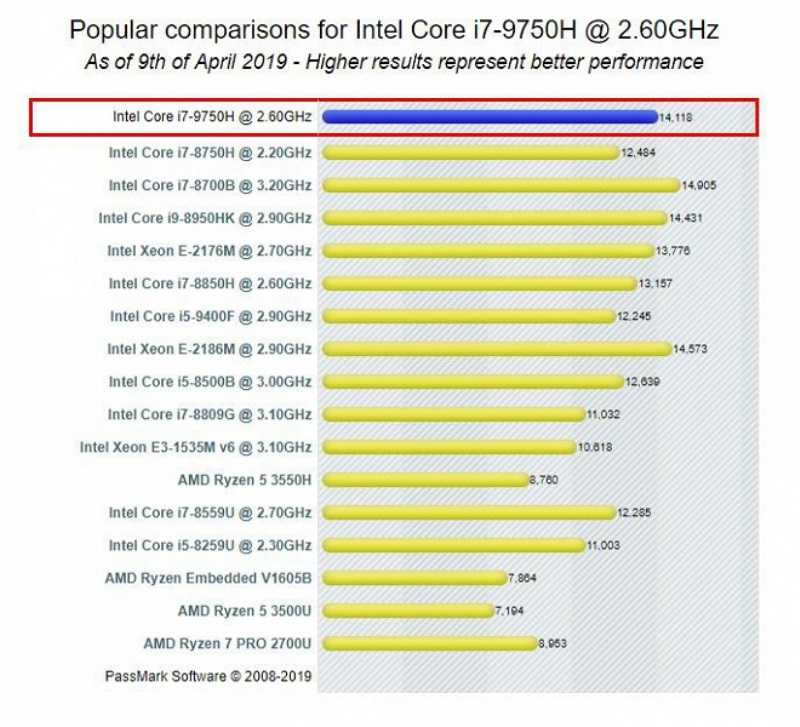 Обзор и тестирование процессора Intel Core i7-9750H
