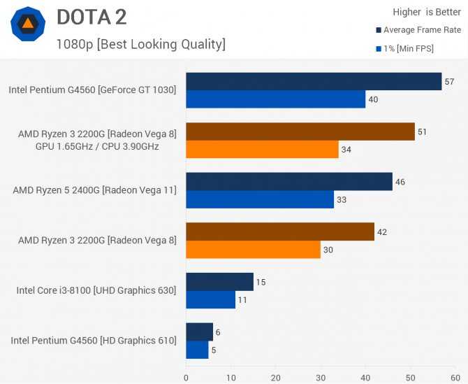 Intel uhd graphics g1 (ледяной lake 32 eu) против amd radeon rx vega 8. сравнение тестов и характеристики.