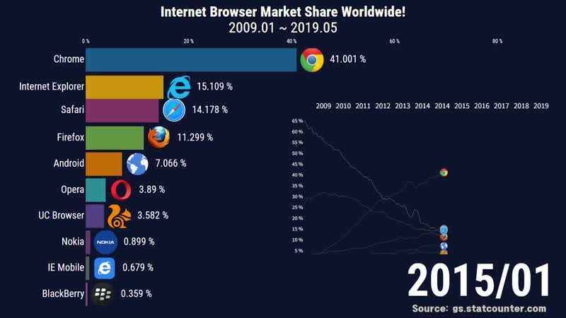 10 лучших безопасных браузеров для обеспечения приватности в 2021