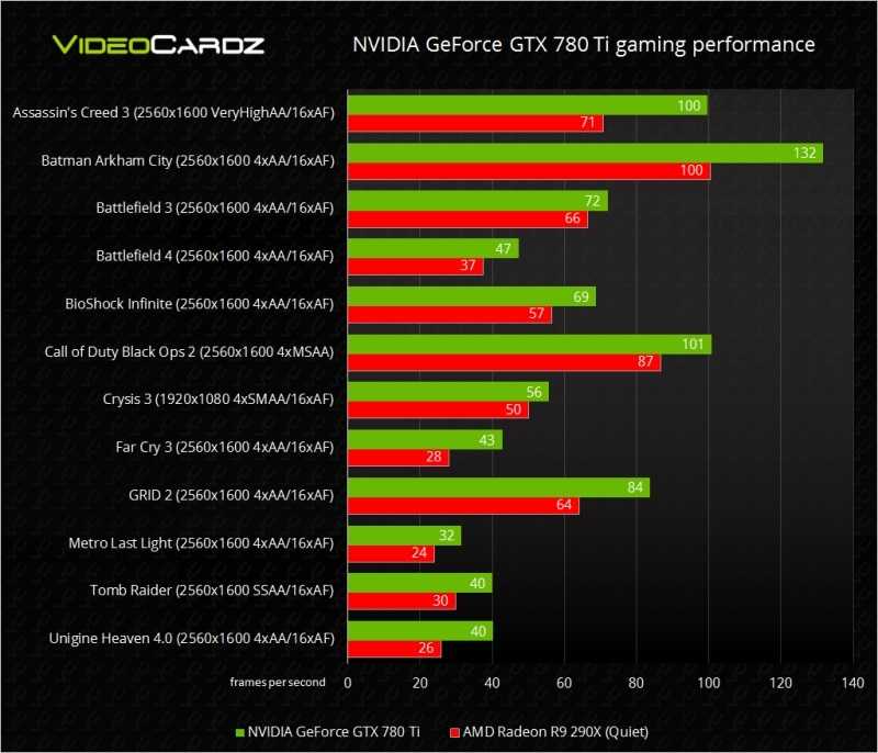 Nvidia geforce gtx 650 — характеристики и тесты