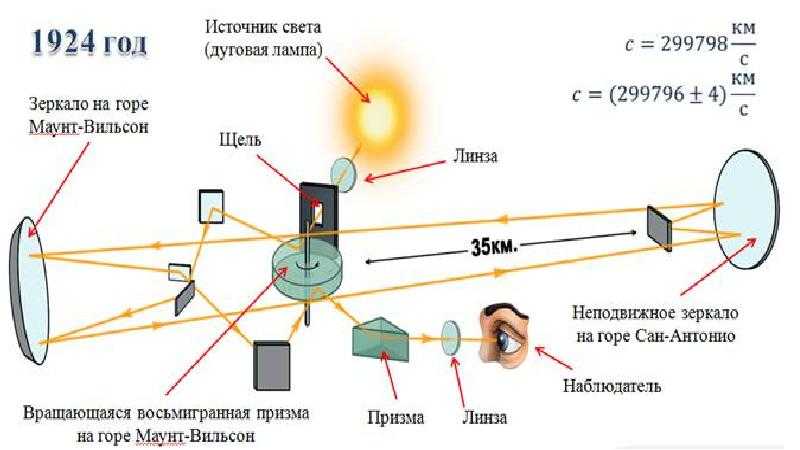 Определить свет. Лабораторный метод измерения скорости света Майкельсон. Опыт Альберта Майкельсона скорость света. Метод Майкельсона скорость света. Метод Майкельсона схема.