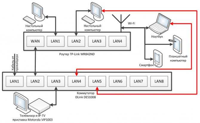 Как подключить компьютеры в локальную сеть через wifi: пошаговая инструкция