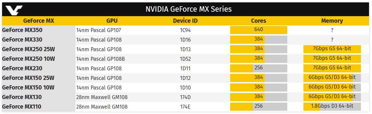 Видеокарта nvidia geforce mx150: характеристики и тесты в 125 играх и 41 бенчмарке