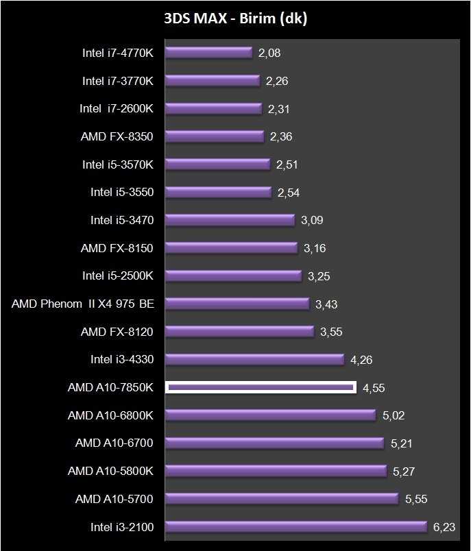 Amd a6-4455m vs intel core i5-3337u: в чем разница?
