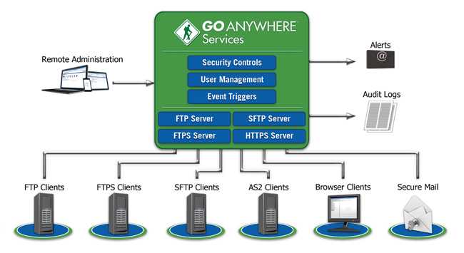Что такое ftp-сервер, для чего нужен, особенности и как работает