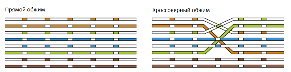 Чем отличаются схемы соединения прямой кабель и перекрестный кабель