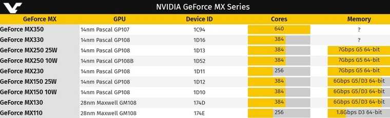 Обзор и тестирование видеокарты для ноутбуков nvidia geforce mx330