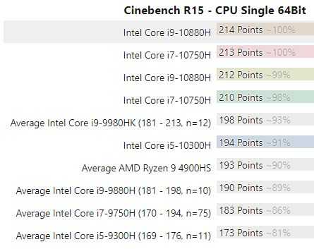 Intel i5 10300h vs amd ryzen 5 4600h: сравнение процессоров в бенчмарках