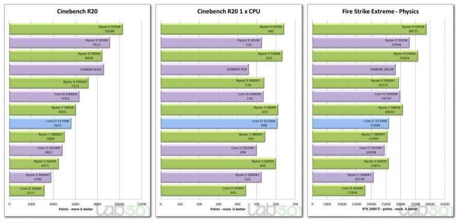 Обзор и тестирование процессора Intel Core i5-10210U в синтетических тестах