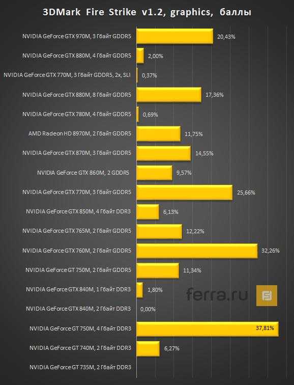 Видеокарта nvidia geforce gt 740m: характеристики и тесты в 49 играх и 17 бенчмарках