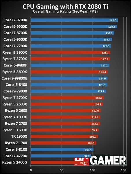 Intel iris xe max graphics — характеристики и тесты