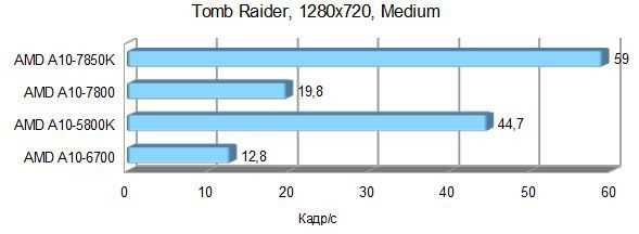 Сравнение intel core i5 3210m vs amd a10 5750m