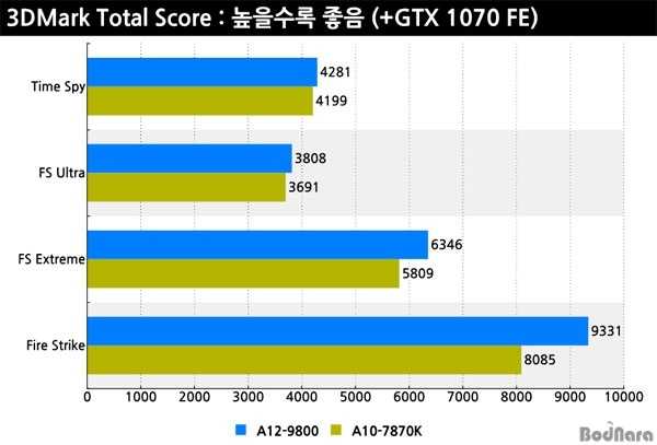 Обзор и тестирование процессора AMD A12-9700P
