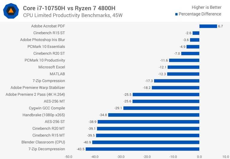 Intel core i7-10750h vs intel core i7-9750h: в чем разница?