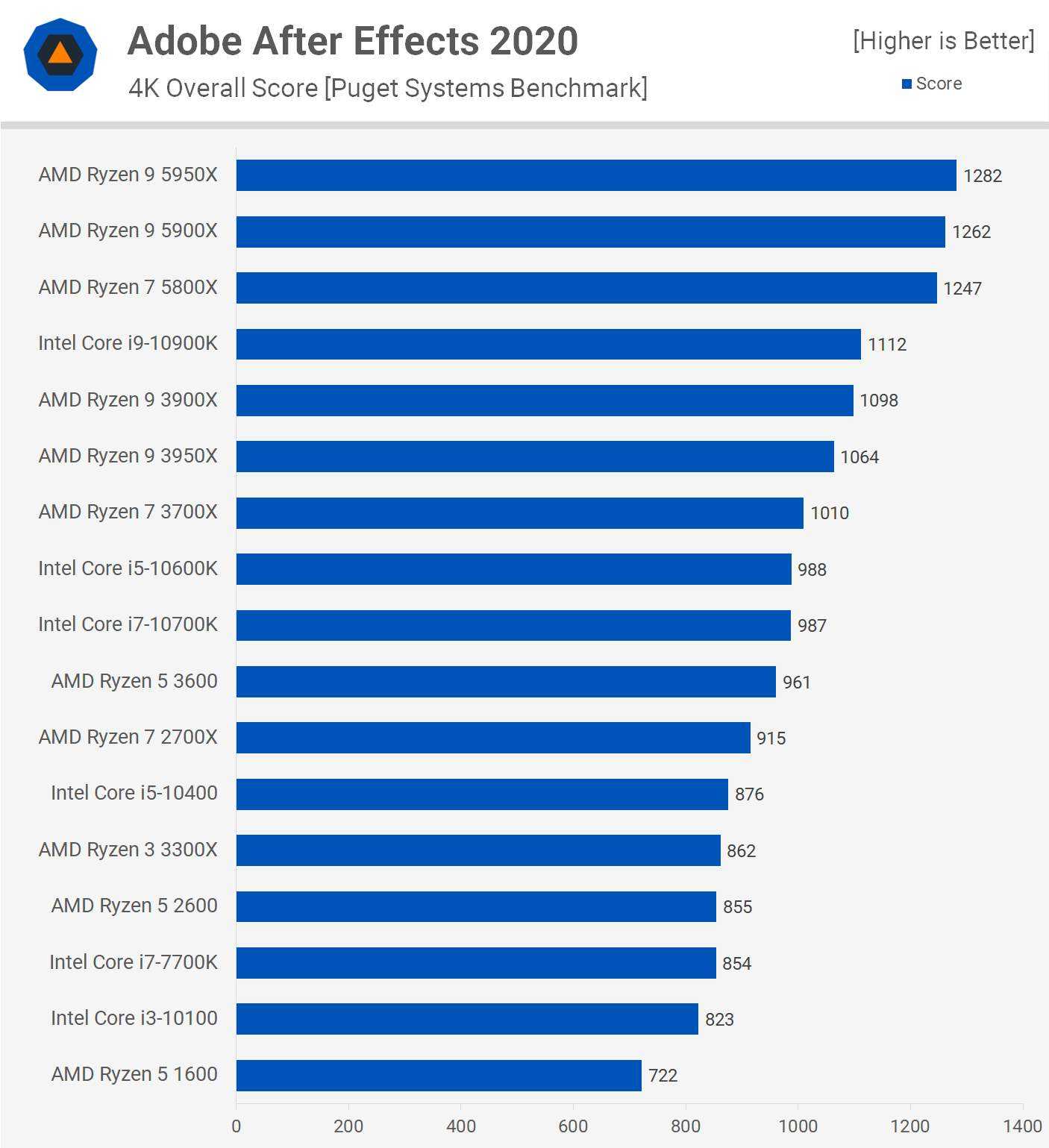 Amd ryzen 7 5800x vs