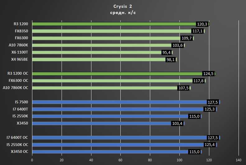 Обзор и тестирование процессора AMD A8-6410
