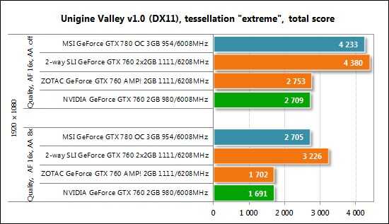 Nvidia geforce gtx 760 - обзор и характеристики видеокарты