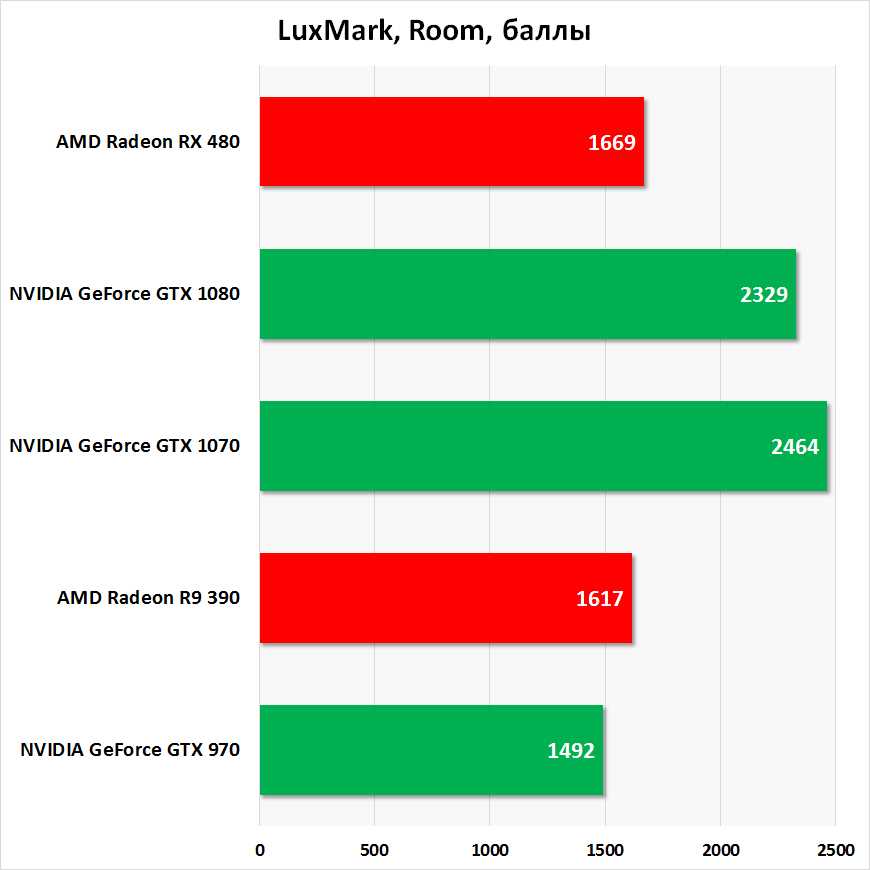 Видеокарты amd: лучшие графические процессоры amd в 2021 году