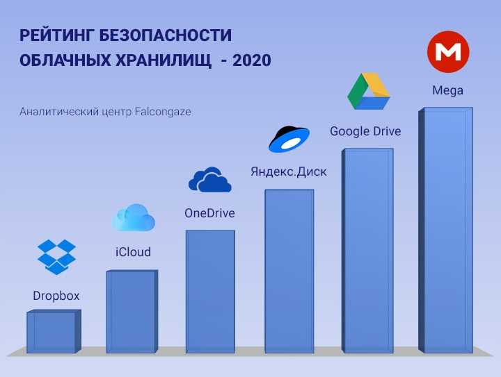 Какой диск лучше Яндекс или Гугл: преимущества и недостатки сервисов