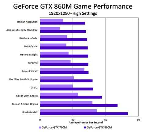 Обзор и тестирование видеокарты для ноутбуков nvidia geforce gtx 970m