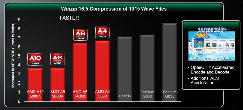 Процессор amd a10 pro 7350b - характеристики, benchmarks, отзывы
