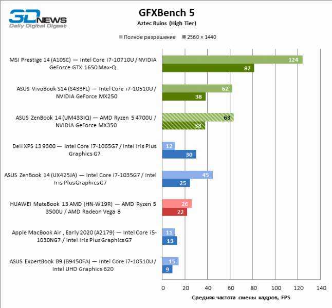 Nvidia geforce gtx 970m против intel iris plus graphics 655. сравнение тестов и характеристик.