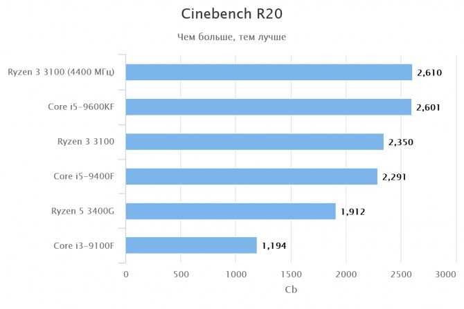 Amd ryzen 5 4500u - обзор. тестирование процессора и спецификации.