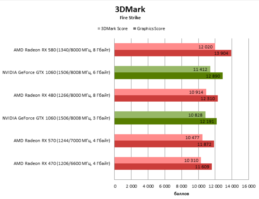 Amd radeon rx 570 характеристики. RX 570 Nitro + тесты. 3dmark баллы. RX 570 потребление ватт. Видеокарта 3 ГБ 3dmark 6000.