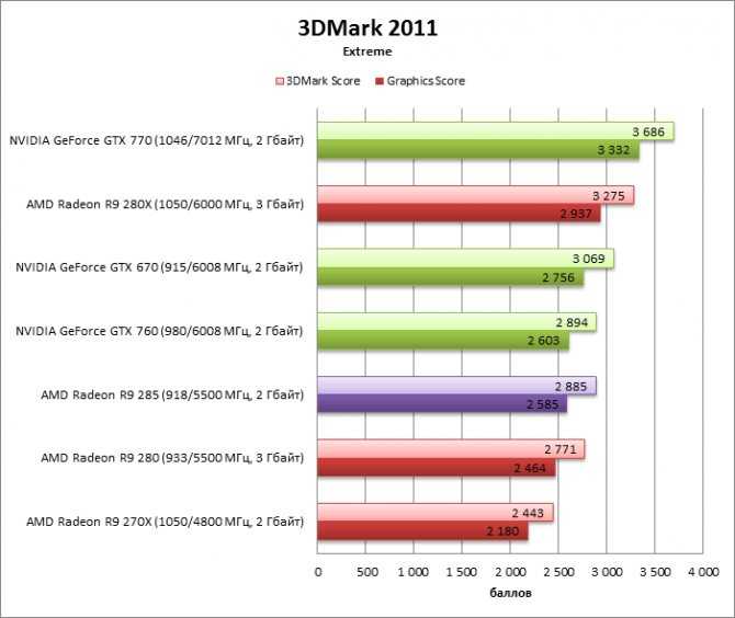 Обзор и тестирование видеокарты AMD Radeon R7 M265