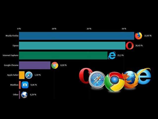 Какой браузер лучше выбрать для windows: сравнение программ. cтатьи, тесты, обзоры